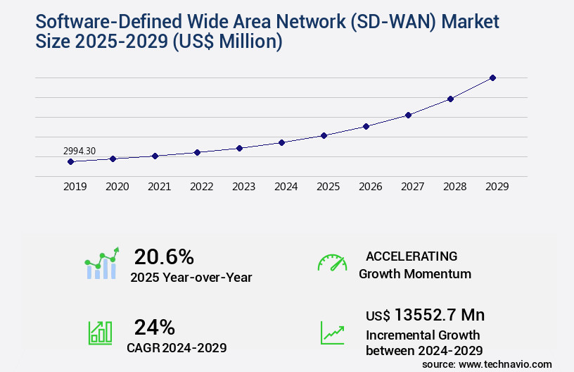 Software-Defined Wide Area Network (SD-WAN) Market Size