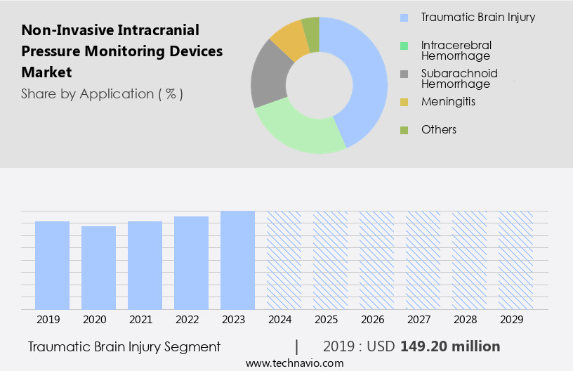 Non-Invasive Intracranial Pressure Monitoring Devices Market Size