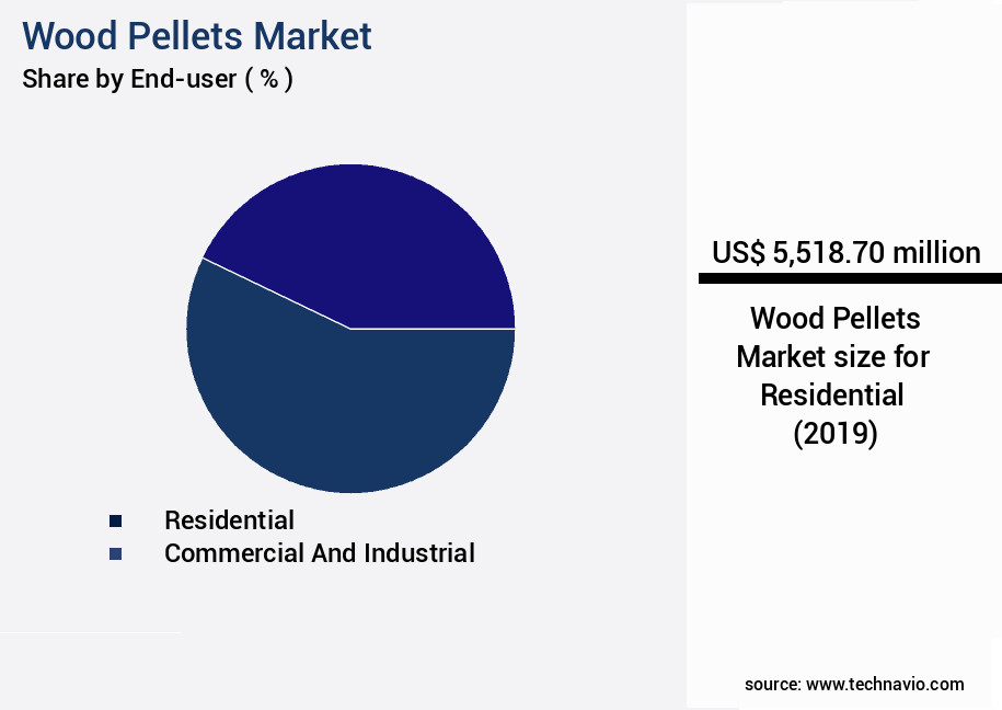Wood Pellets Market Size