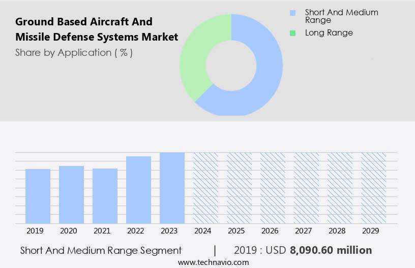 Ground Based Aircraft And Missile Defense Systems Market Size