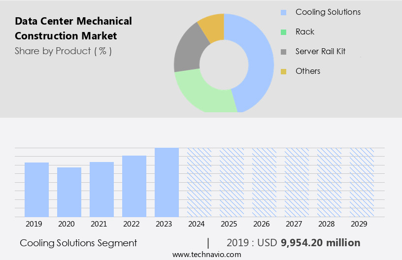 Data Center Mechanical Construction Market Size