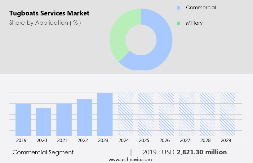 Tugboats Services Market Size