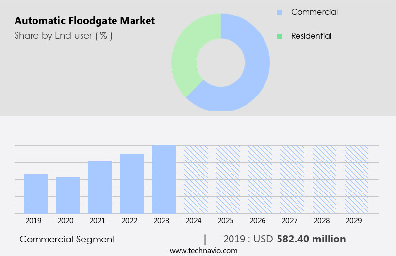 Automatic Floodgate Market Size