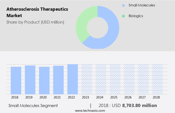 Atherosclerosis Therapeutics Market Size