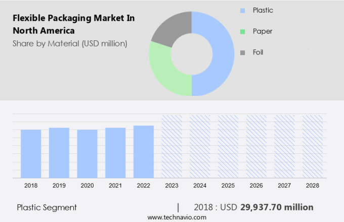 Flexible Packaging Market in North America Size