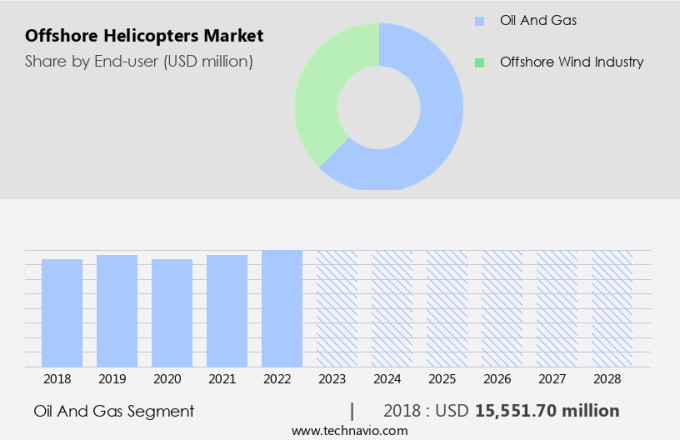 Offshore Helicopters Market Size