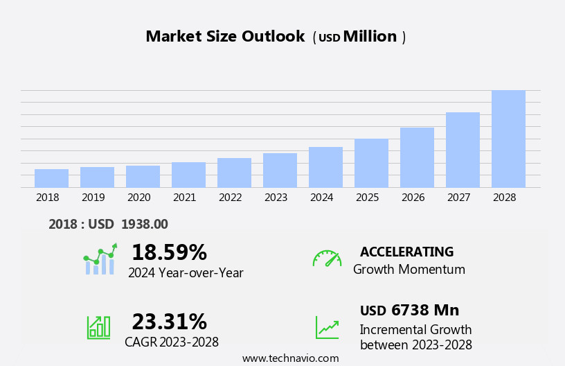 Gene Therapy Market Size