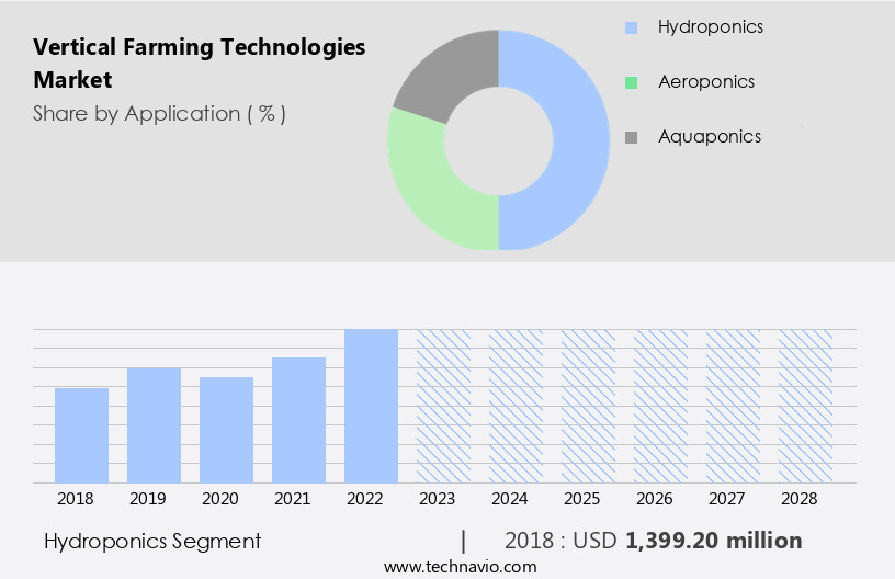 Vertical Farming Technologies Market Size