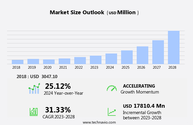 Vertical Farming Technologies Market Size