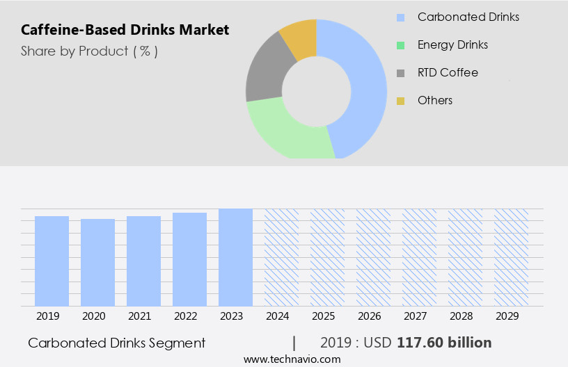 Caffeine-Based Drinks Market Size