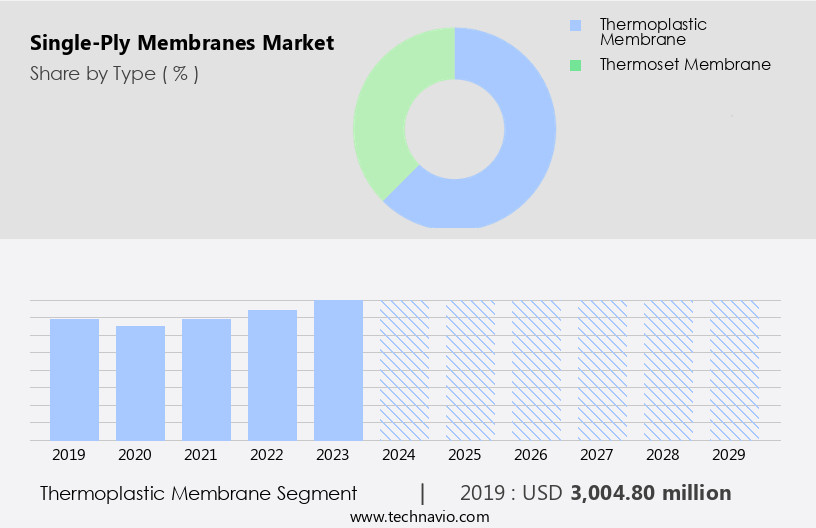Single-Ply Membranes Market Size