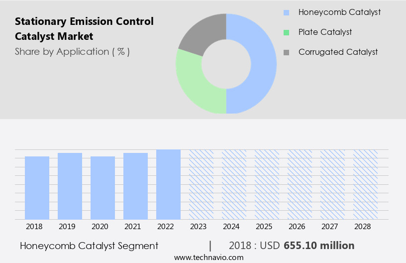 Stationary Emission Control Catalyst Market Size