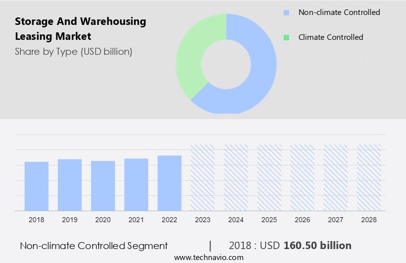 Storage And Warehousing Leasing Market Size