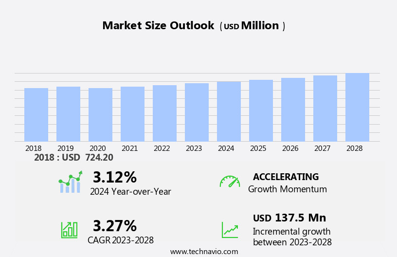 Total Wrist Replacement Market Size