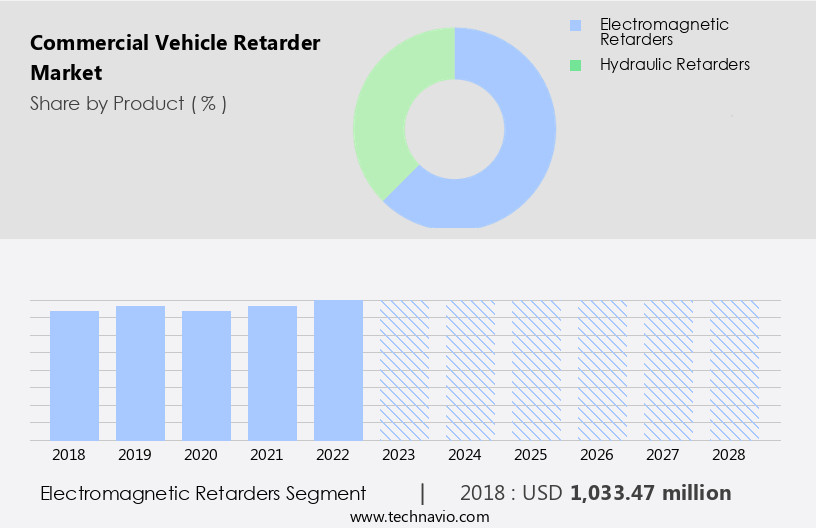Commercial Vehicle Retarder Market Size