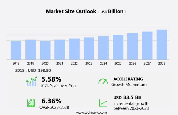 Ambient Food Packaging Market Size
