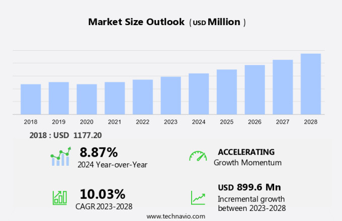 Taste Modulators Market Size