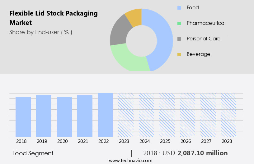 Flexible Lid Stock Packaging Market Size