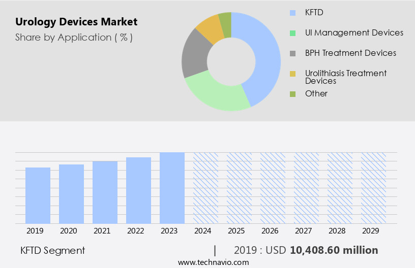 Urology Devices Market Size