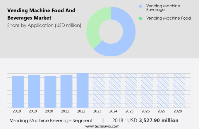 Vending Machine Food And Beverages Market Size