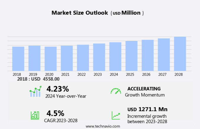 Vending Machine Food And Beverages Market Size