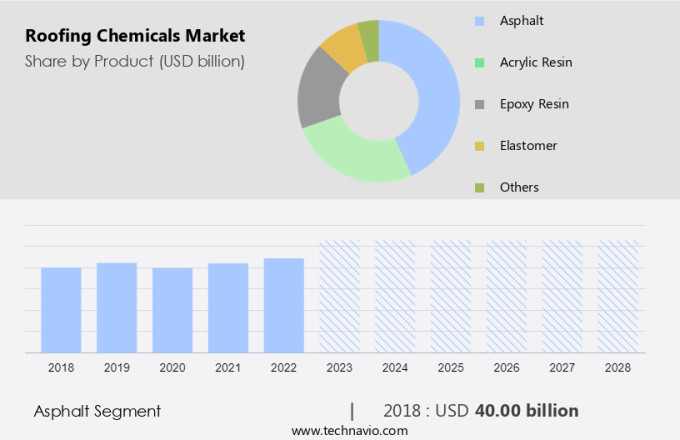 Roofing Chemicals Market Size