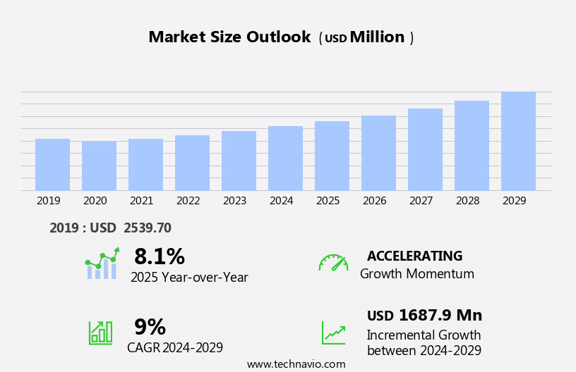 Intraoperative Neuromonitoring Market Size