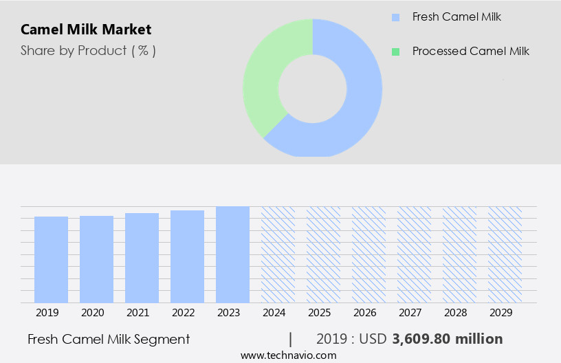 Camel Milk Market Size