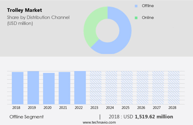Trolley Market Size
