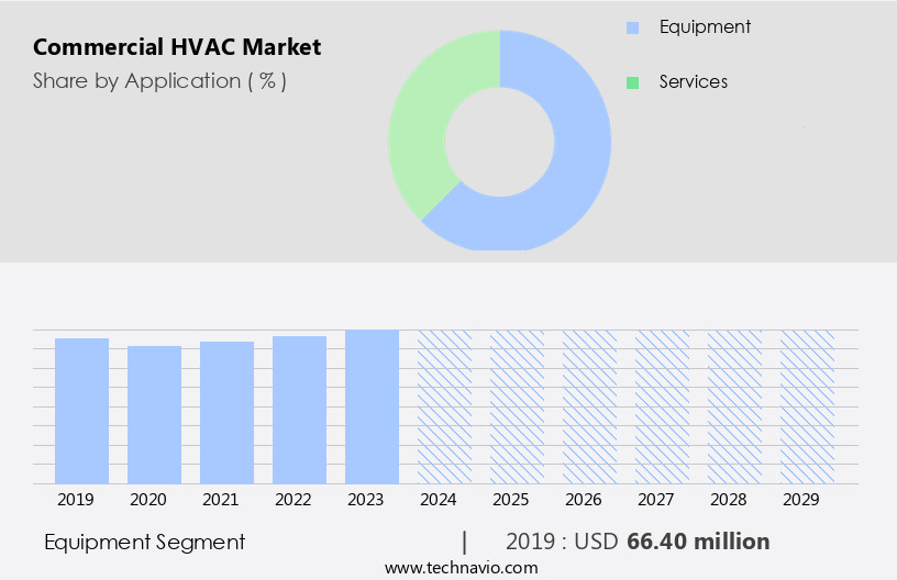 Commercial HVAC Market Size