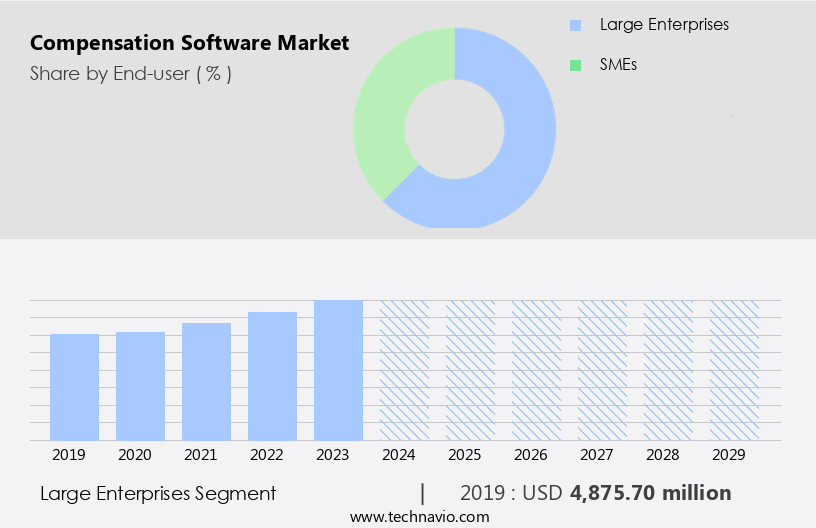 Compensation Software Market Size