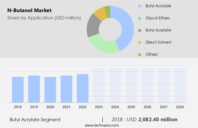 N-Butanol Market Size