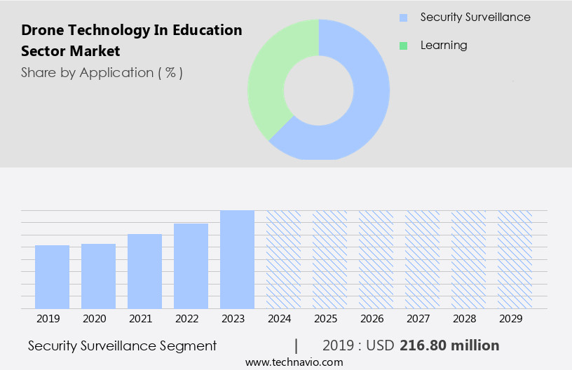 Drone Technology In Education Sector Market Size