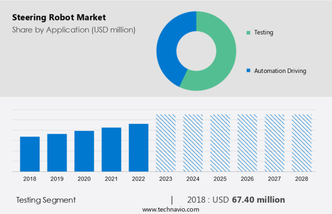 Steering Robot Market Size