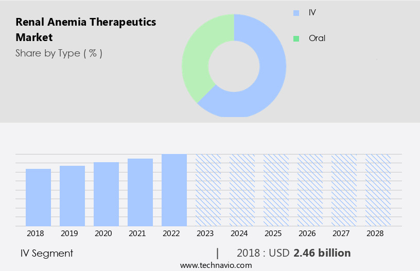 Renal Anemia Therapeutics Market Size