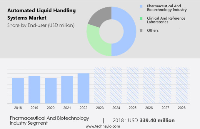 Automated Liquid Handling Systems Market Size