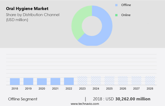 Oral Hygiene Market Size