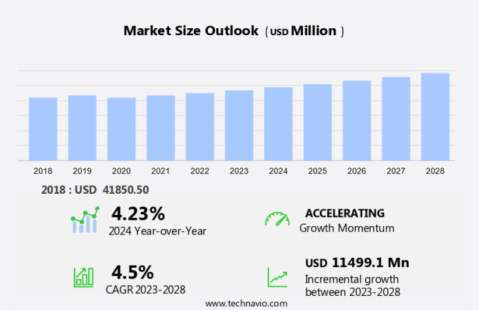Oral Hygiene Market Size