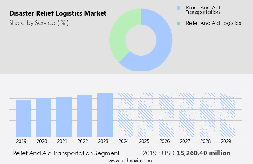 Disaster Relief Logistics Market Size