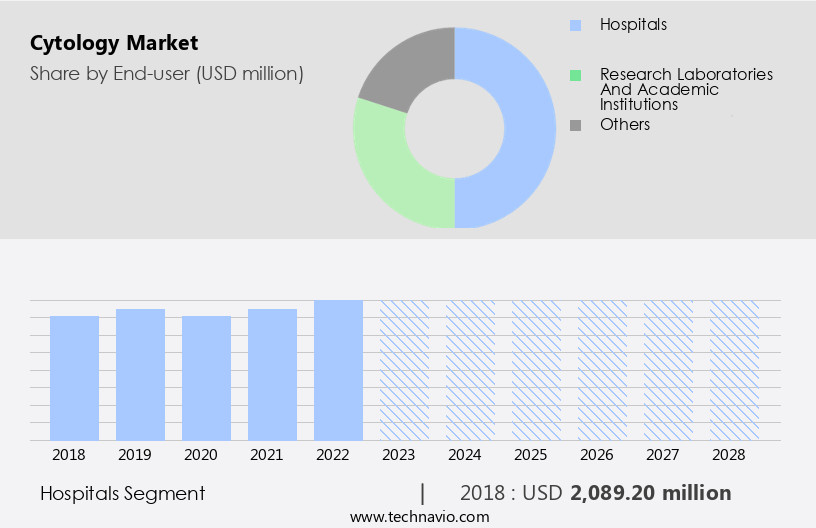 Cytology Market Size
