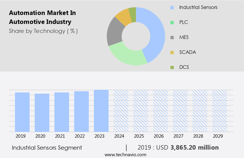 Automation Market In Automotive Industry Size
