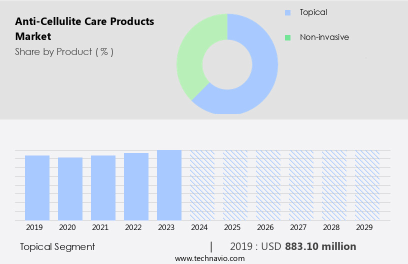 Anti-Cellulite Care Products Market Size