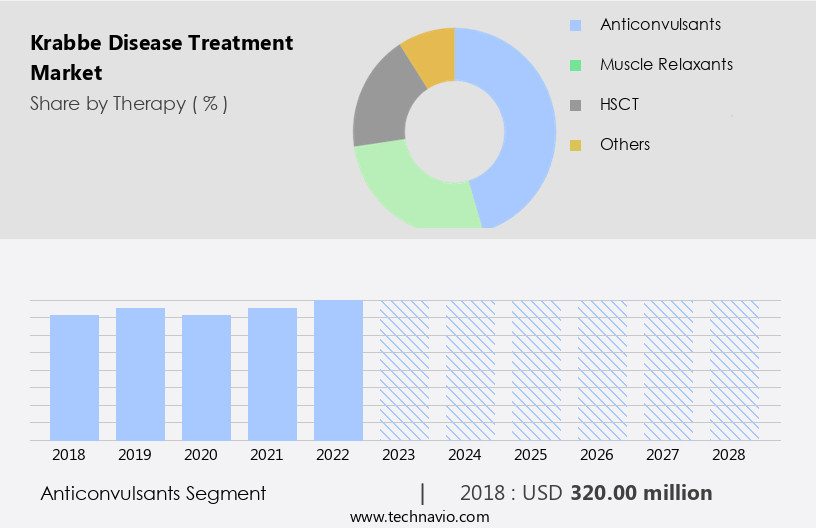 Krabbe Disease Treatment Market Size