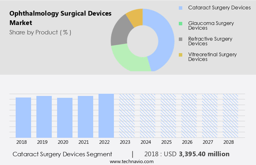 Ophthalmology Surgical Devices Market Size