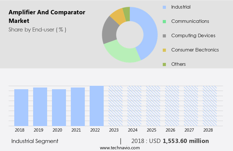 Amplifier And Comparator Market Size