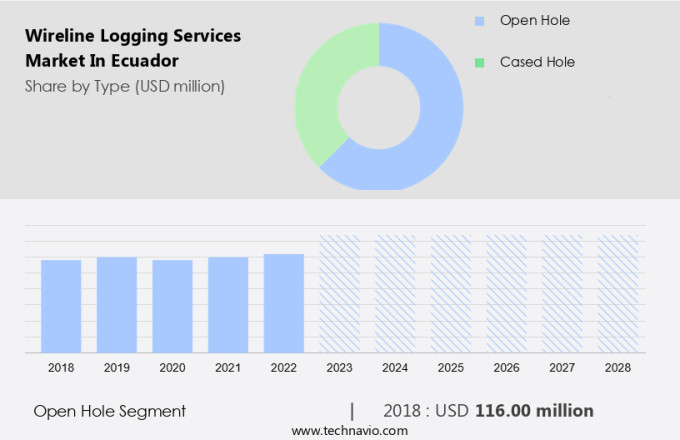 Wireline Logging Services Market in Ecuador Size