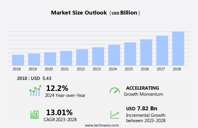 Neurological Biomarkers Market Size