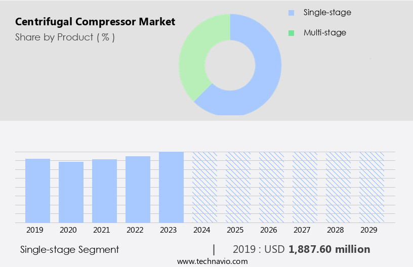 Centrifugal Compressor Market Size