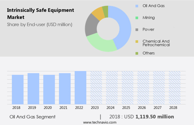 Intrinsically Safe Equipment Market Size