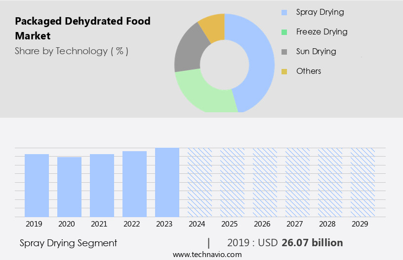 Packaged Dehydrated Food Market Size